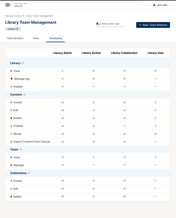 The Permissions tab shows a table of permissions, with a ✅ for permissions a given role allows and a ❌ for permissions not available for that role.